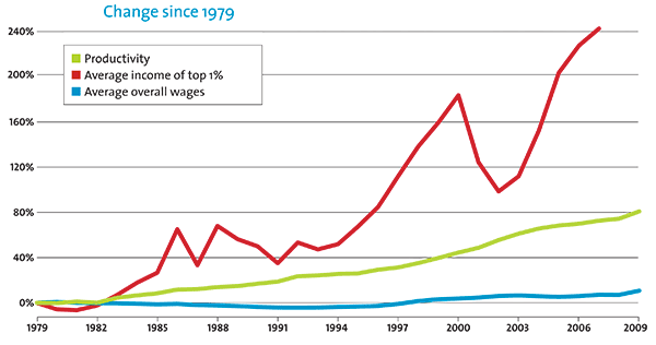 Change in Productivity and Wages since 1979