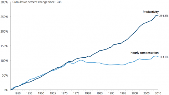 Changes in Productivity and Hourly Compensation since 1948
